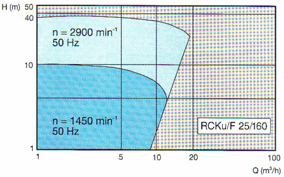 Гидравлические характеристики химических насосов friatec RCKu / RCKuF