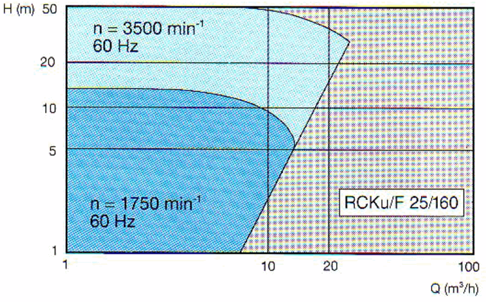 Гидравлические характеристики химических насосов friatec RCKu / RCKuF
