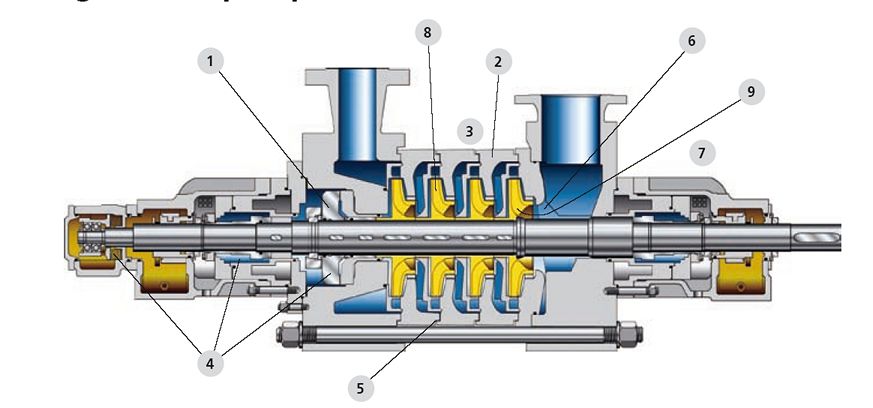 Многоступенчатый высоконапорный насос серии HGM в разрезе