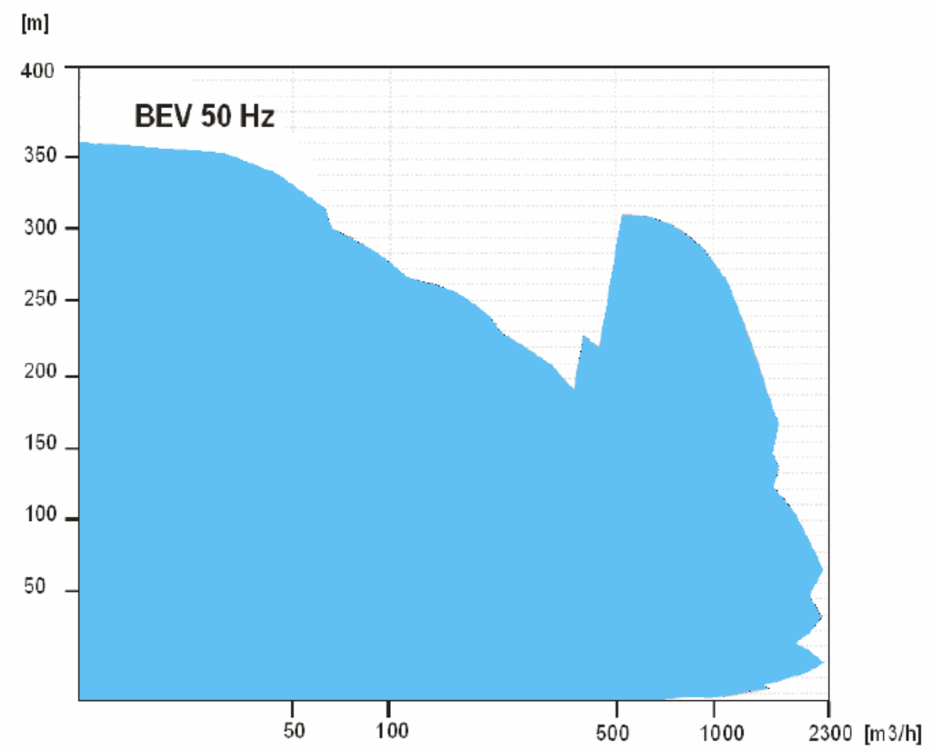 Поля характеристик насоса BEV 50Hz 2950 об мин