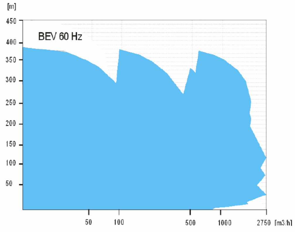 Поля характеристик насоса BEV 60Hz 3550 об мин