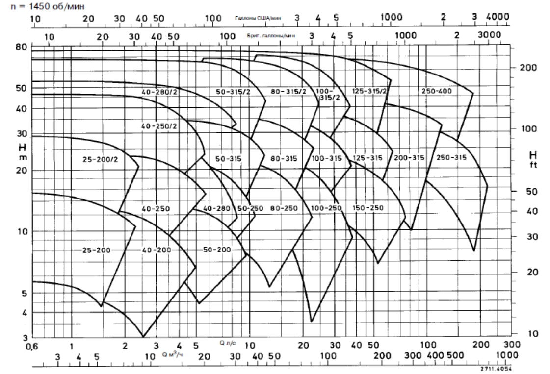 Поля характеристик насоса CTN 50Hz 1450 об мин