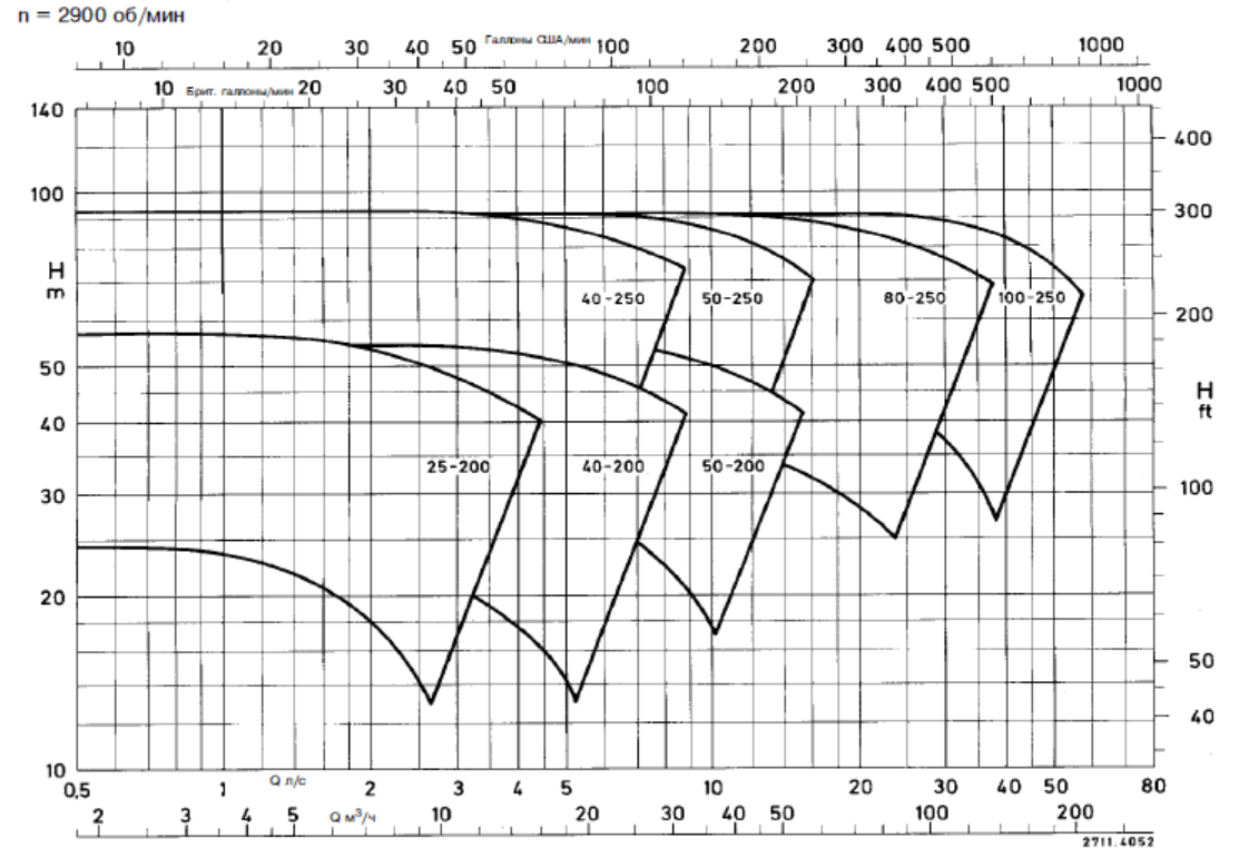Поля характеристик насоса CTN 50Hz 2900 об мин