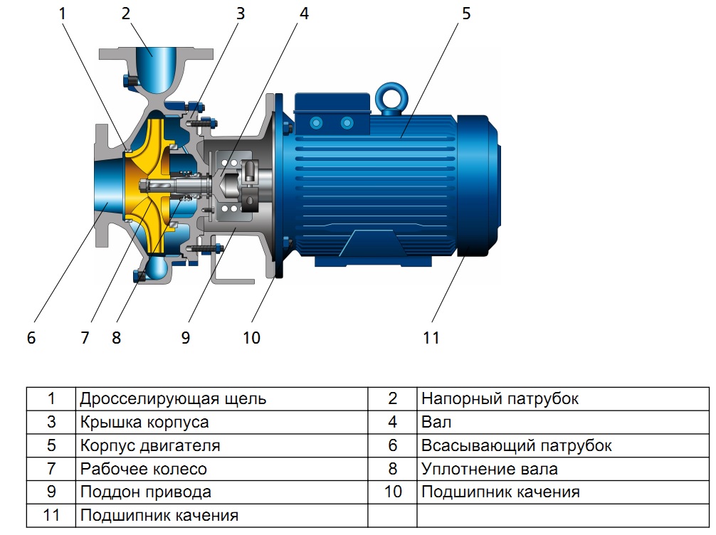 Схема одноступенчатого моноблочного насоса KSB Etabloc в разрезе