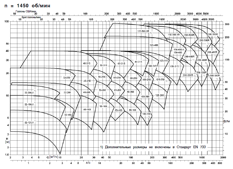 Поля характеристик насоса Etanorm Etabloc Etaline SYT 50Hz 1450 об мин