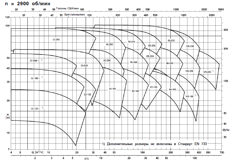 Поля характеристик насоса Etanorm Etabloc Etaline SYT 50Hz 2900 об мин