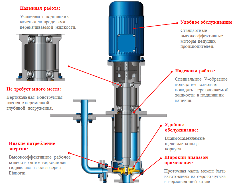 Особенности конструкции насоса Etanorm GPV D CPV D