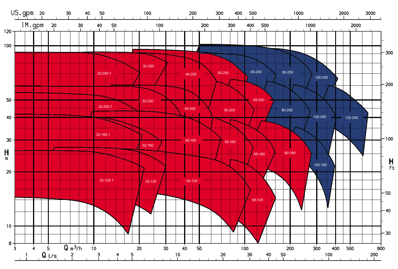 Поля характеристик насоса GPV CPV 50Hz 2900 об мин