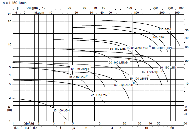 Поля характеристик насоса Etaprime L B BN 50Hz 1450 об мин