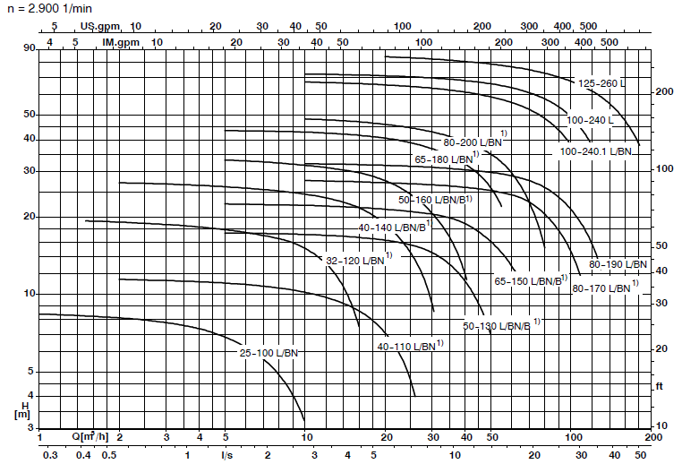 Поля характеристик насоса Etaprime L B BN 50Hz 2900 об мин