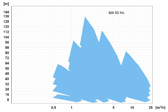 Поля характеристик насоса MA 50Hz