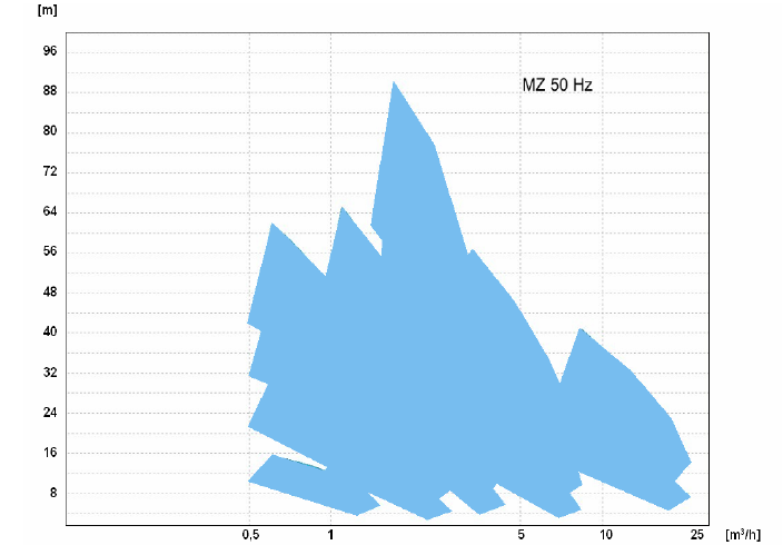 Поля характеристик насоса MZ 50Hz