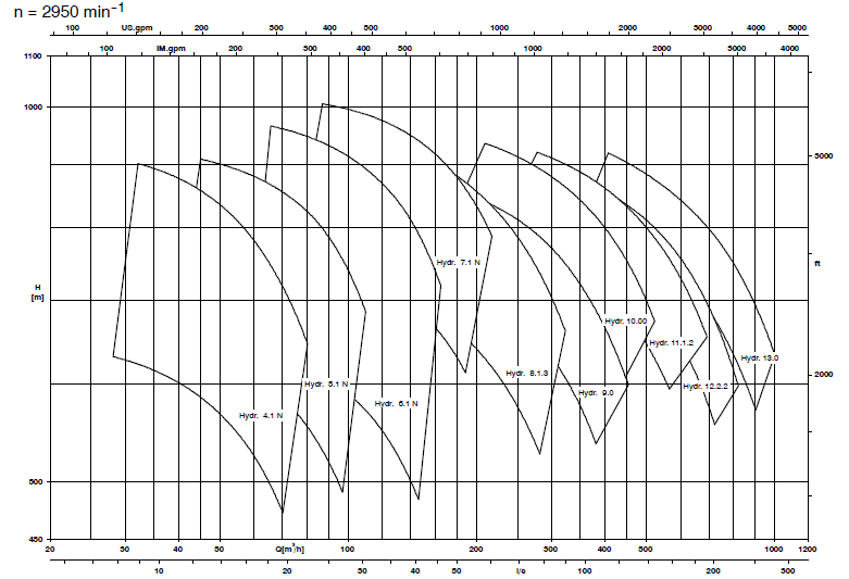 Поля характеристик насоса HGM RO 50Hz 2950 об мин