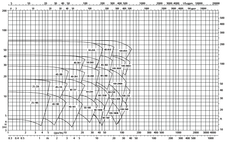 Поля характеристик насоса RPHmdp 50Hz 1450 об мин