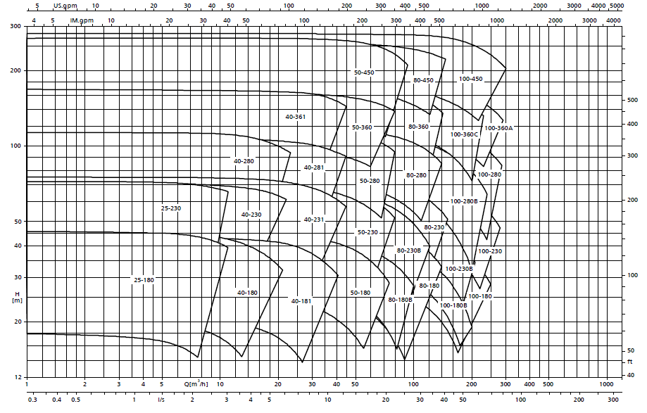 Поля характеристик насоса RPHmdp 50Hz 2900 об мин