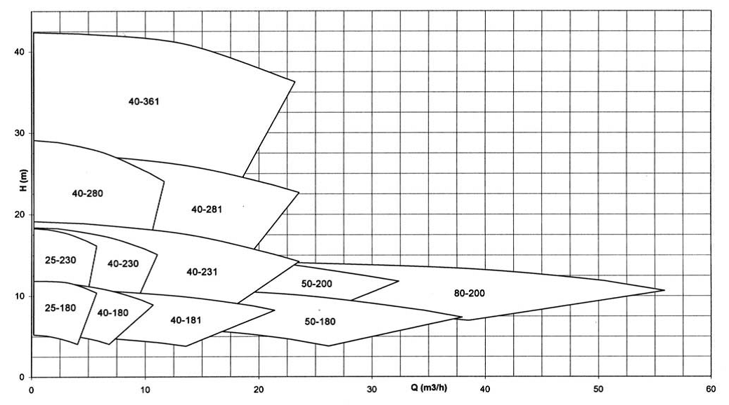 Поля характеристик насоса RPHv 50Hz 1450 об мин