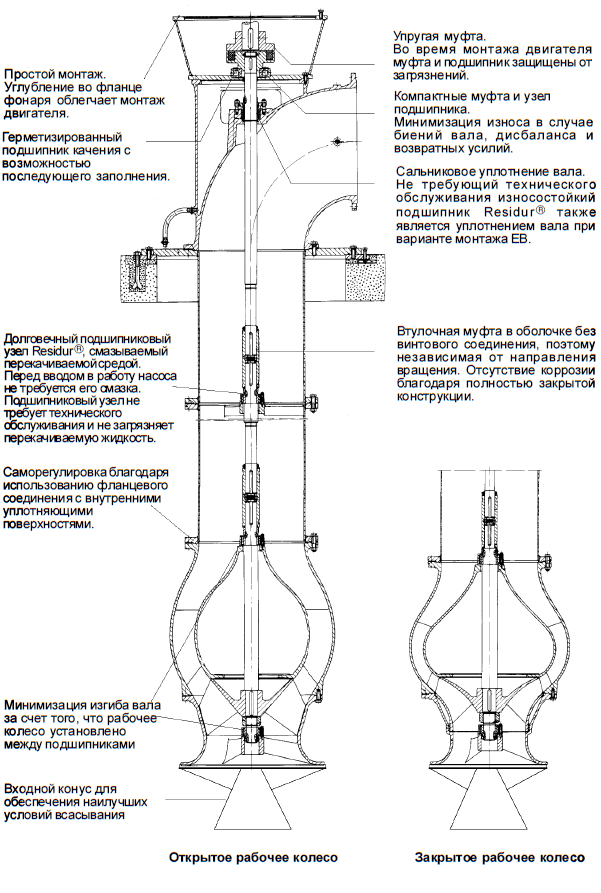 Особенности конструкции насоса SNW PNW