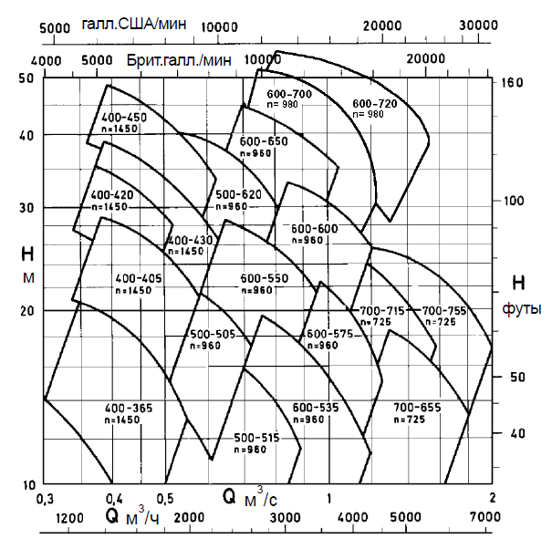 Поля характеристик насоса SNW PNW 50Hz 1450 об мин