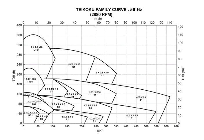 Герметичный насос Teikoku поля характеристик 50 Гц 2880 оборотов в минуту