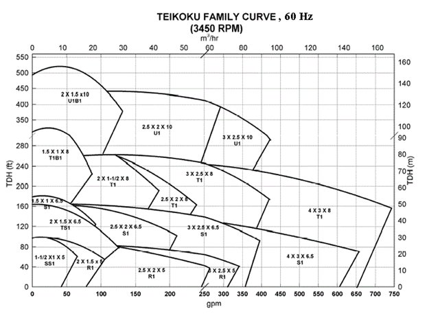 Герметичный насос Teikoku поля характеристик 60 Гц 3450 оборотов в минуту