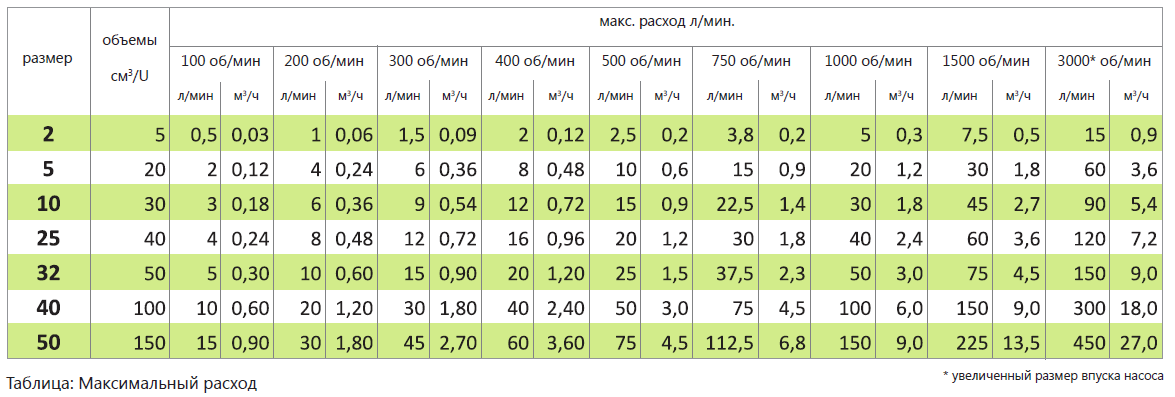 Гидравлические характеристики шестеренчатых химических насосов ZK серии Green