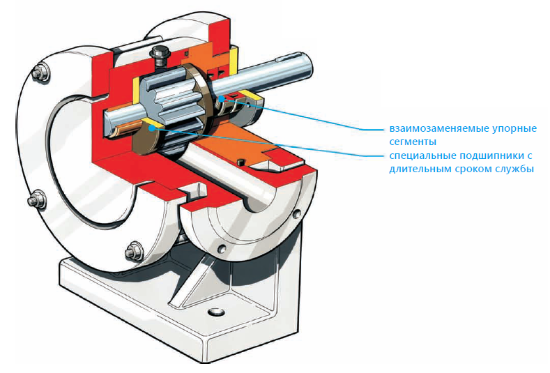 Шестеренный насос Zeilfelder ZK в разрезе