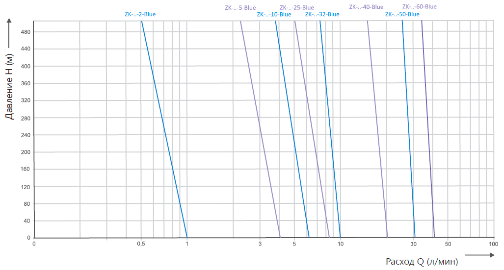 QH-диаграмма химического шестеренного насоса ZK высокоэффективной серии Blue