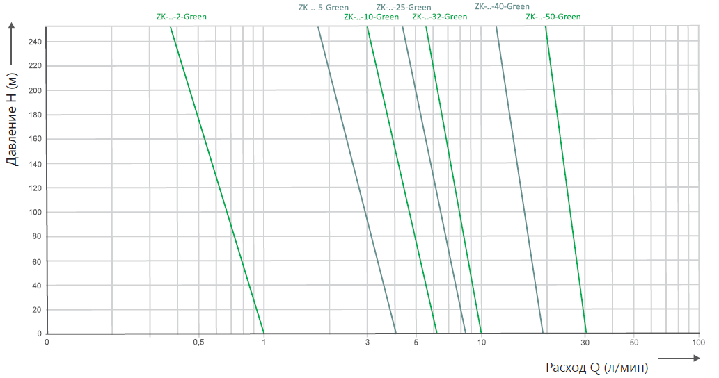 QH-диаграмма химического щестеренного насоса ZK стандартной серии Green