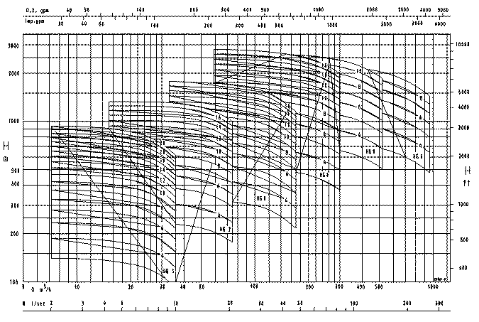 Гидравлическая характеристика KSB HGC HGB 2900 об