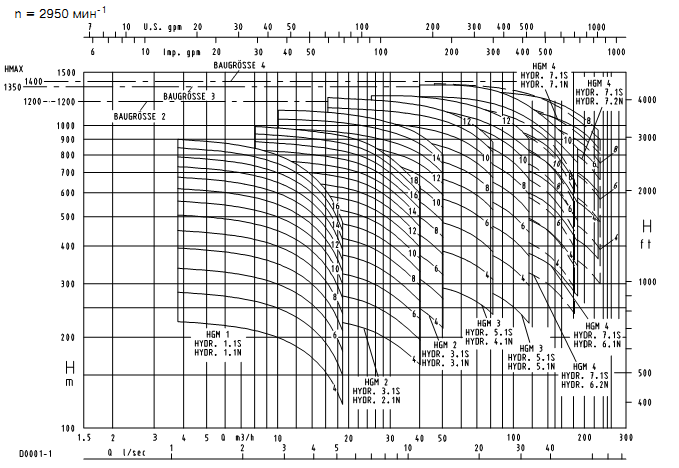 Гидравлическая характеристика KSB HGМ 2900 об
