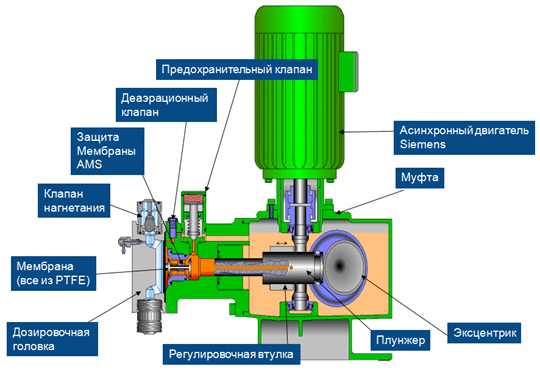 Механизмы насосов. Насос дозировочный плунжерный конструкция. Насос дозировочный мембранный конструкция. Дозировочный мембранный насос в разрезе. Устройство мембранного насоса дозатора.