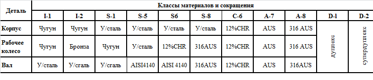 Таблица материалов